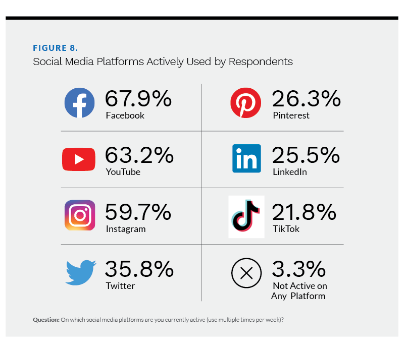 Results from original research on home services buyers. Chart of social media platforms actively used by buyers