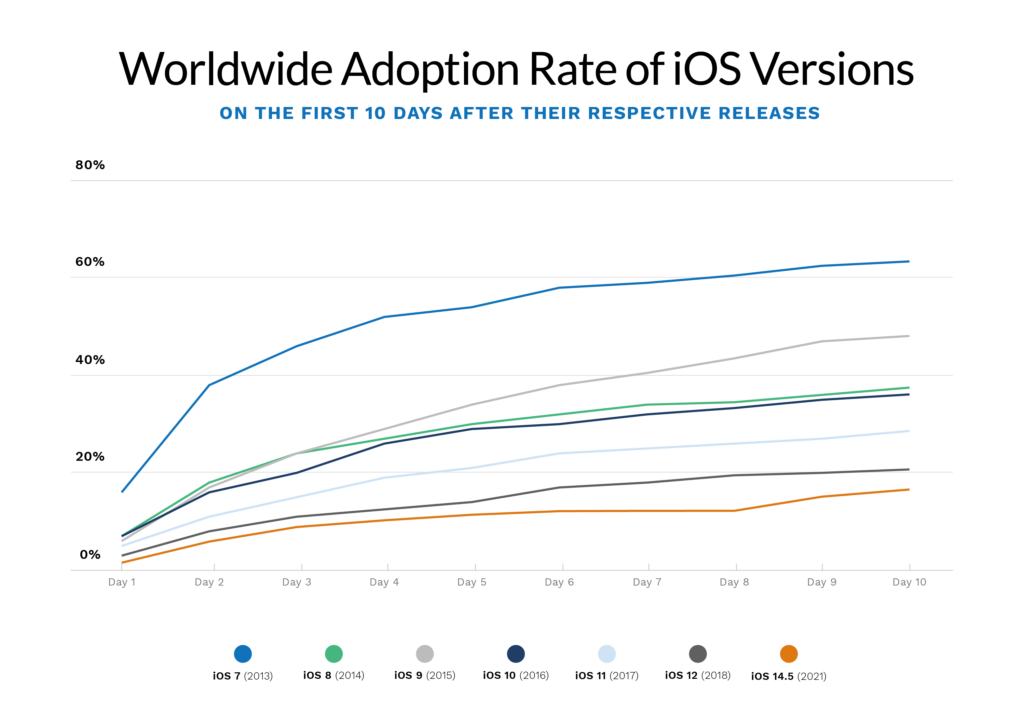 worldwide adoption rate of iOS 14.5 in the first 10 days compared to other major iOS updates in the past