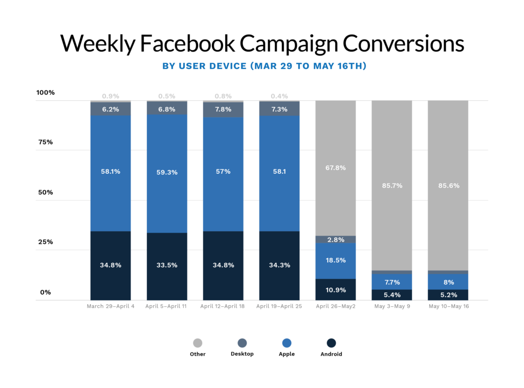Chart Impact of iOS 14.5 on Facebook campaign conversions by user device