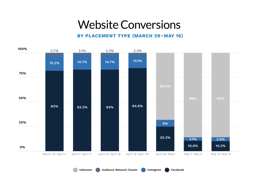 Chart Impact of iOS 14.5 on website conversions by placement type