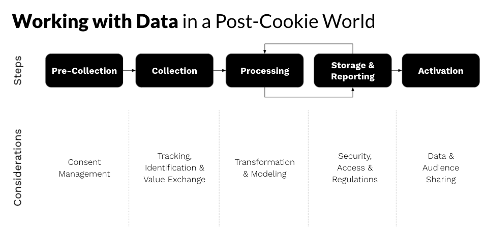 Overview of how to work with data in a post-cookie world, detailing steps (pre-collection, collection, processing, storage & reporting, activation) and considerations (Consent management, tracking, transformation, security, audience sharing)