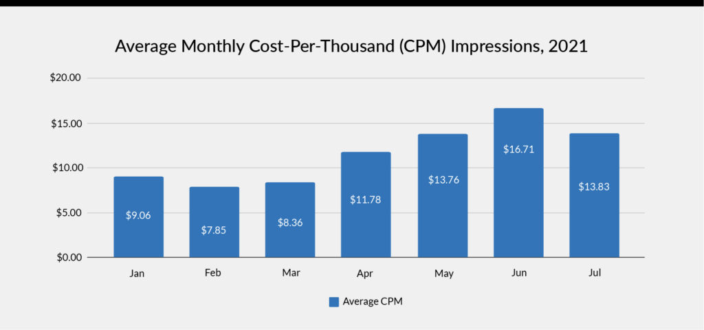 average monthly cost-per-thousand (CPM) impressions, 2021 before and after the iOS 14.5 update