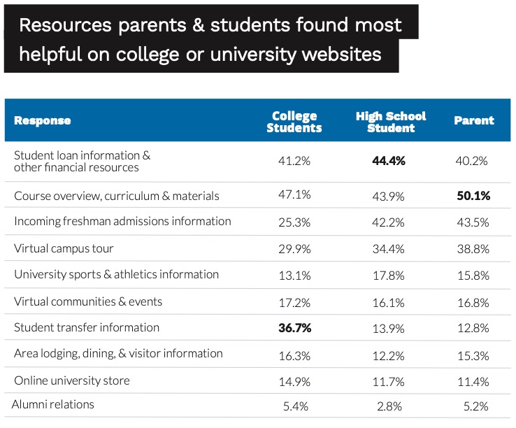 Research results table showing percentage of students and parents who found each resource most helpful on college or university websites. 