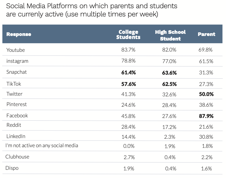 Research results table showing percentage of students and parents who actively use each social media platform.