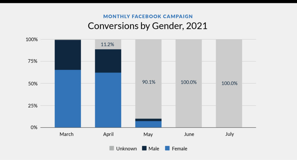 Monthly facebook ad campaign conversions by gender, 2021