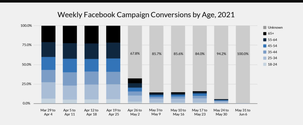 Weekly facebook ad campaign conversions by age, 2021