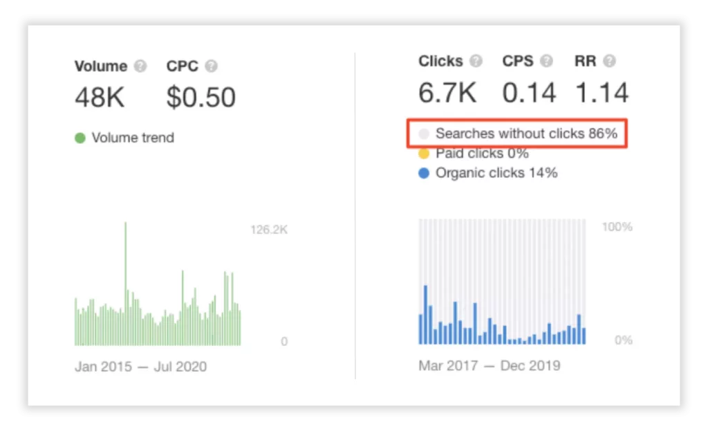 Example of Ahrefs showing 86% of searches for "brad pitt net worth" don't result in a click