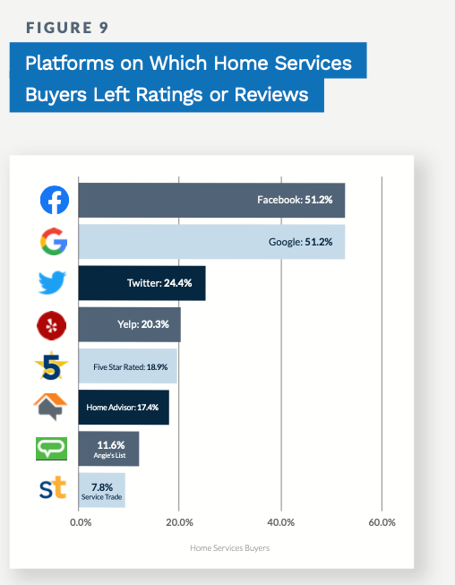 survey results from original research on home service buyers. bar chart depicting the platforms on which buyers left ratings and reviews