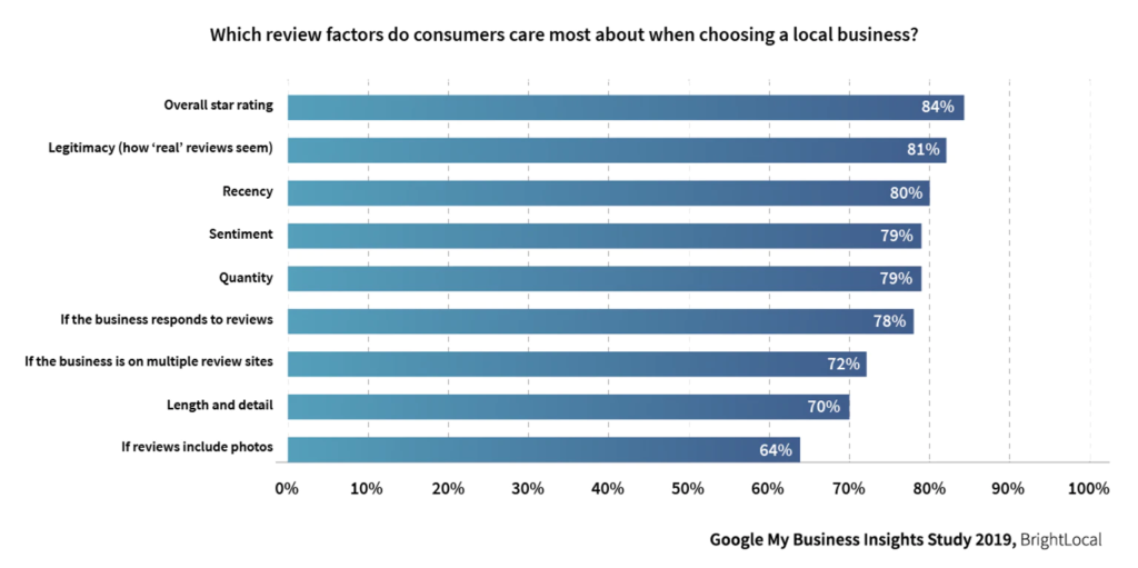 bar chart depicting the results in a Birghtlocal survey. The headline reads, "Which review factors do consumers care about most when choosing a local business?" Overall star rating was the top response.