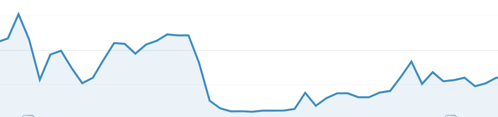 example graph of web page traffic that performed well, but saw a drop and has not fully recovered.