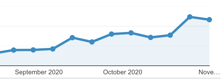 Graph of weekly traffic increases after implementing a content refresh