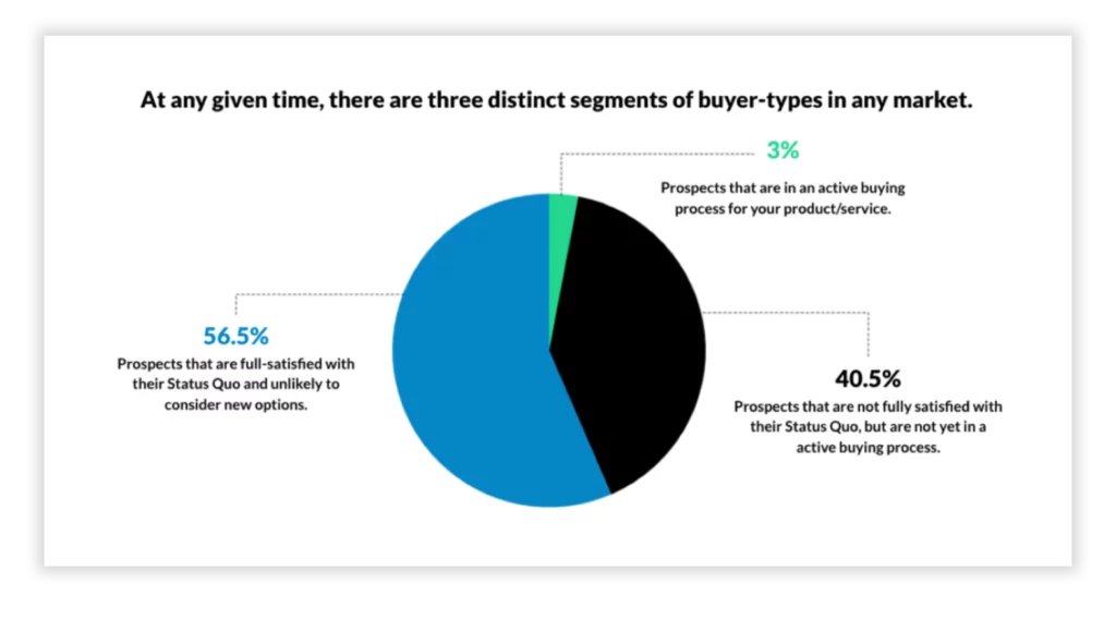 Pie chart representing three market segments:Consumers satisfied with the status quo (56.5%)Consumers dissatisfied with the status quo (40.5%)Consumers actively on a buying journey (3%)