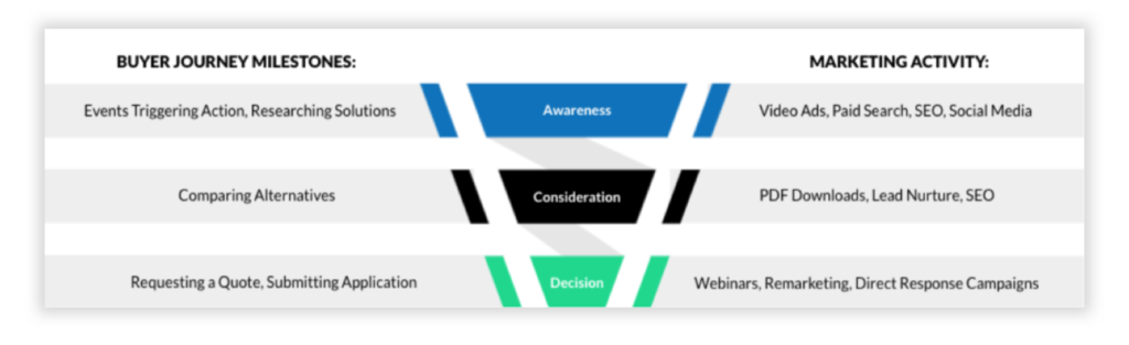Buyer journey milestones and marketing activity mapped to each stage of the marketing funnel.