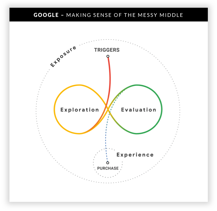 Visual of Google's "messy middle" marketing model