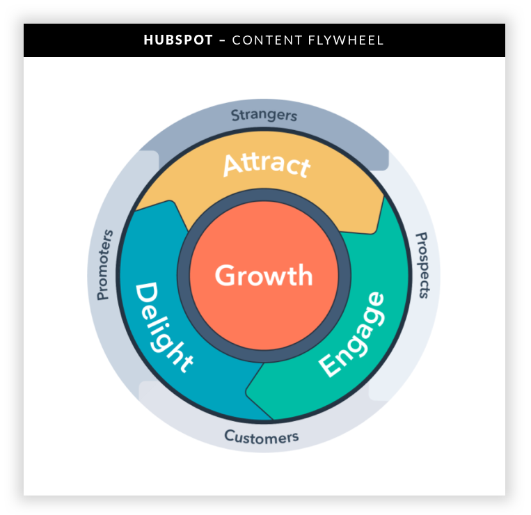 visual of HubSpot's marketing flywheel