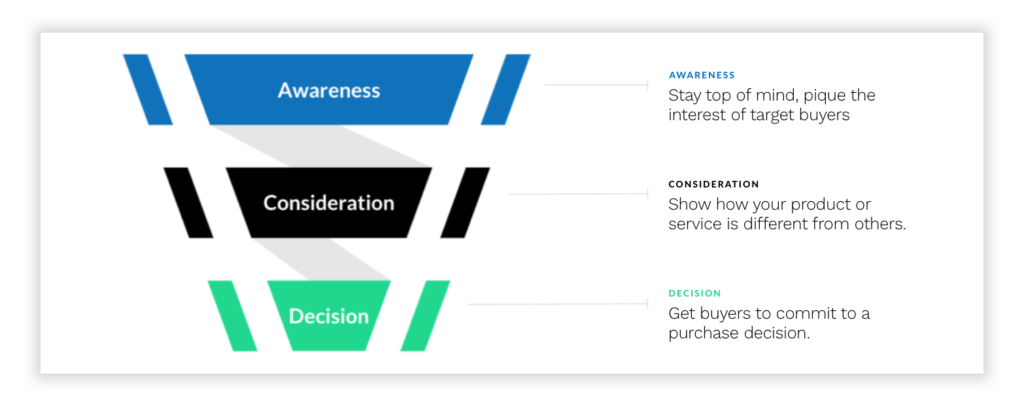 marketing funnel visualization with description for each funnel stage:Awareness—stay top of mind, pique the interest of target buyersConsideration—show how your product or service is different from others.﻿﻿﻿Decision—get buyers to commit to a purchase decision.