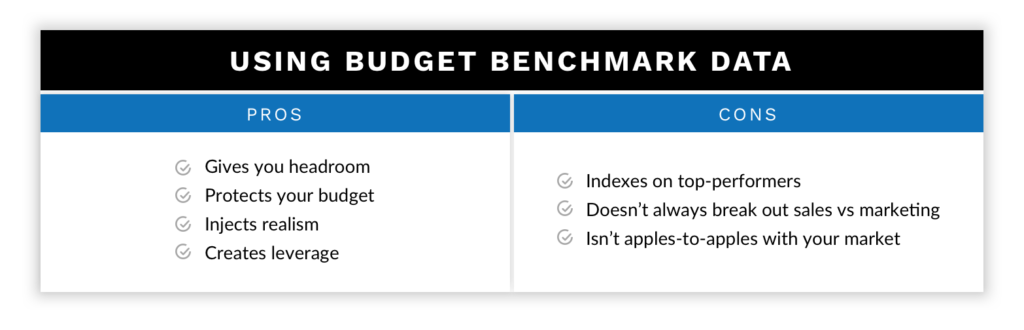 pros and cons of using benchmark data to address CMO pain pointspros: headroom, protects budget, injects realism, creates leveragecons: indexes on top performers, doesn't always break out sales vs marketing, isn't apples to apples with your market