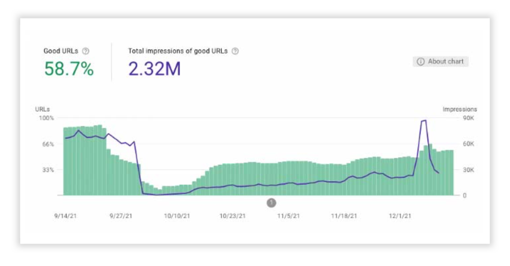 Chart showing the % of good URLs and total impressions of good URLs over time, day-over-day, between 9/14/21 - 12/14/21. We started implementing core web vitals SEO after the migration at th end of September