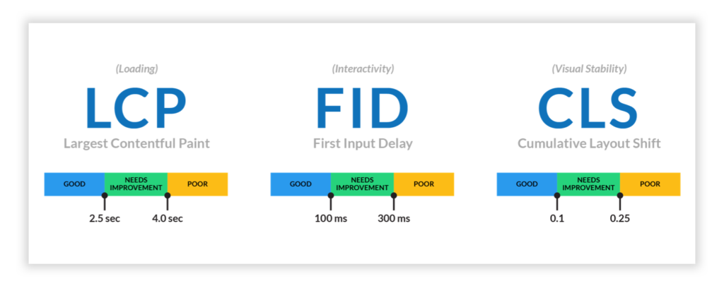 Largest Contentful Paint should load in under 4 seconds.First Input Delay should be no more than 300 milliseconds.Cumulative Layout Shift score should not exceed 0.25.