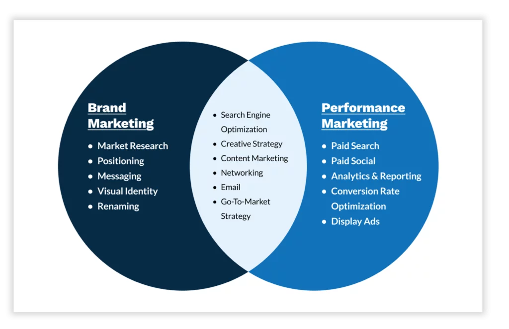 The intersection of brand vs performance marketing is critical because these activities serve both brand and performance.