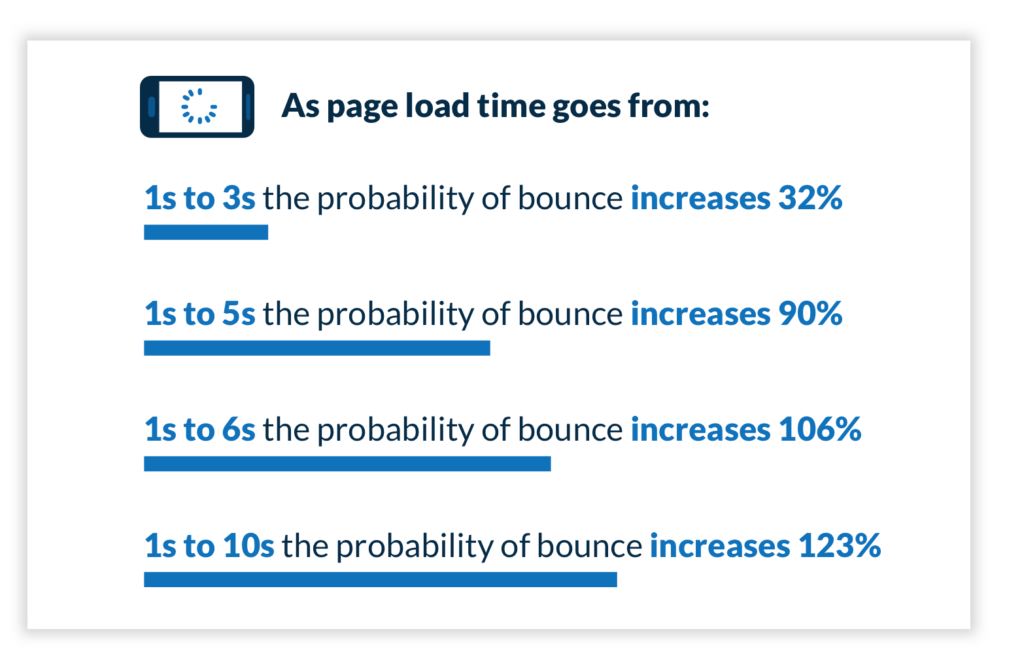 Why your website page speed matters (and how to test it) - The Good Alliance