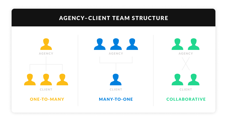 agency-client digital marketing team structure