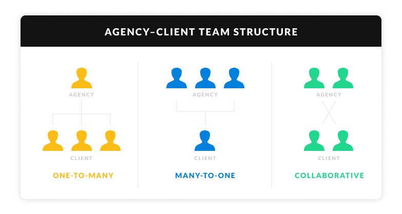 agency-client digital marketing team structure