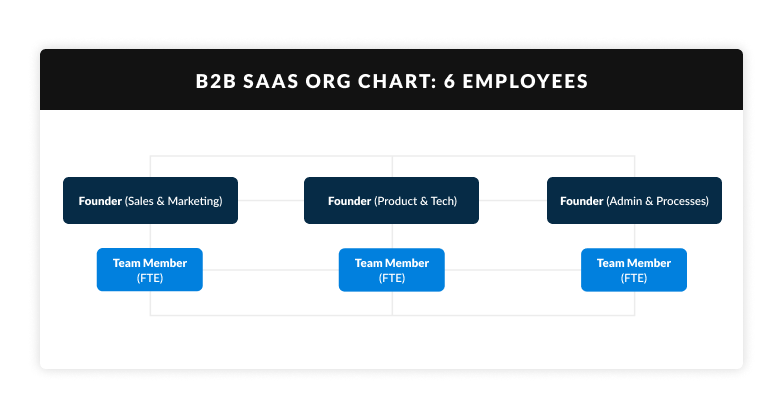 B2B SaaS org chart for a company ~6 employees