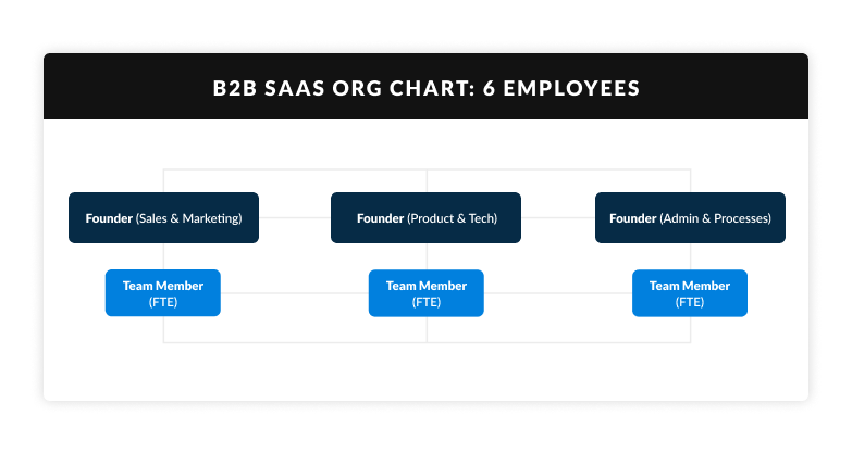 B2B SaaS org chart for a company ~6 employees