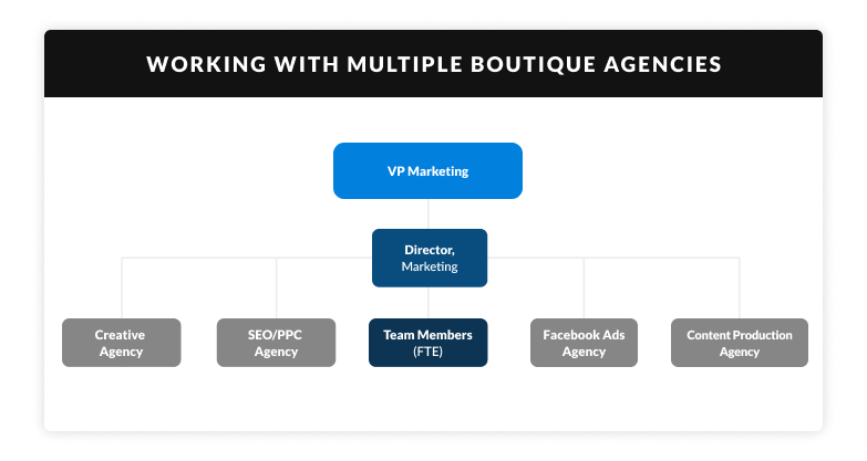 digital marketing team structure working with multiple boutique agencies