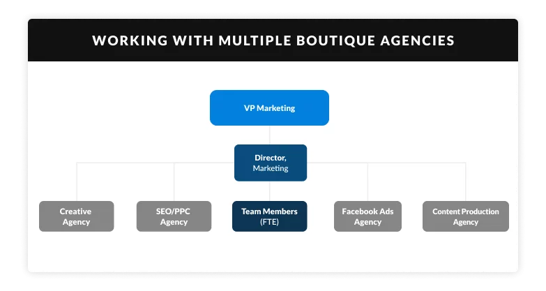 digital marketing team structure working with multiple boutique agencies