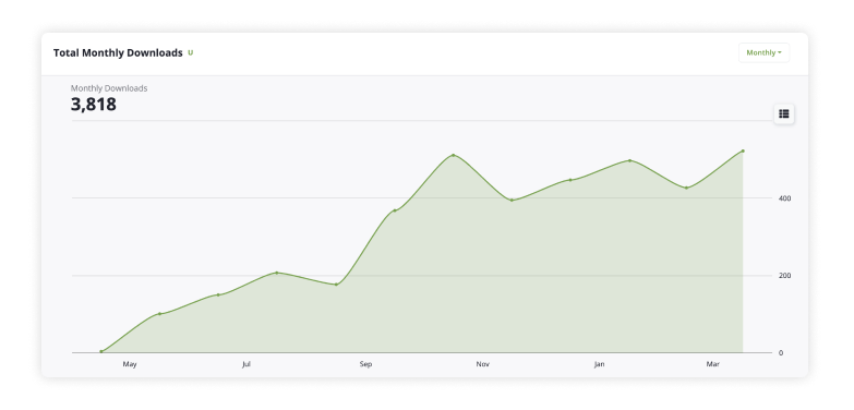 Graph showing total monthly download growth of digital marketing troop podcast, illustrating one of the benefits of a podcast for business: content distribution
