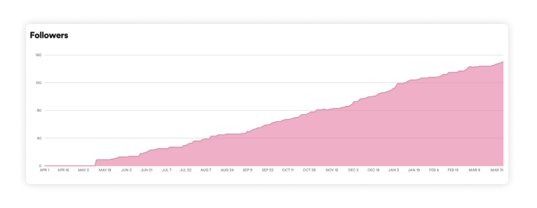 Graph showing total follower growth of digital marketing troop podcast on Spotify, illustrating one of the benefits of a podcast for business: audience growth