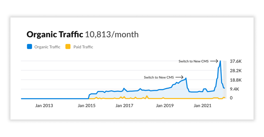 chart showing organic traffic to a website that went through two CMS migrations within a year, and the impact on organic traffic