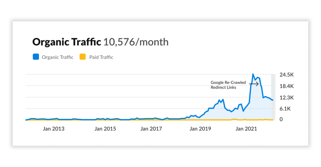 chart showing organic traffic of a website that migrated pages from another website to the main URL. when google re-crawled redirect links, organic traffic declined
