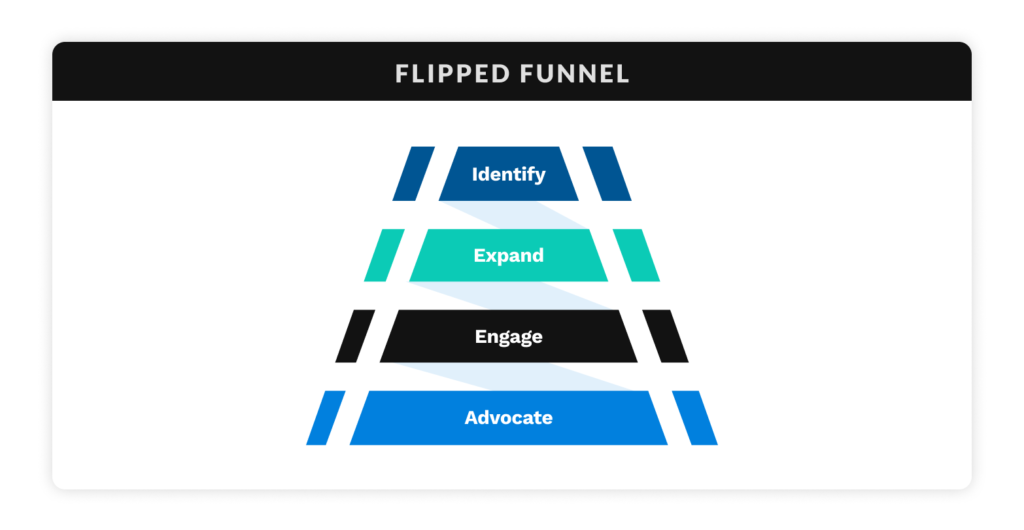 digital marketing strategy framework: the flipped funnel