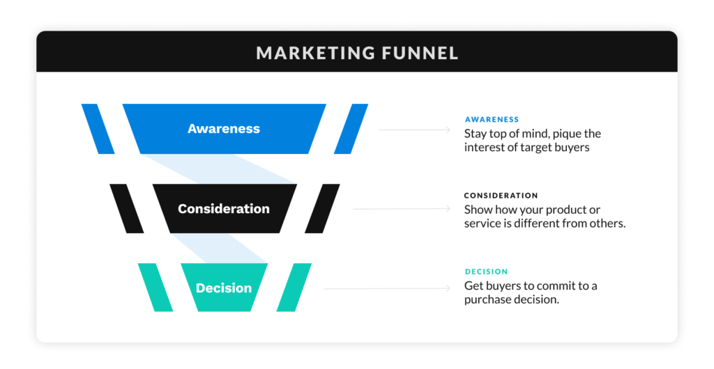 digital marketing strategy framework: the marketing funnel