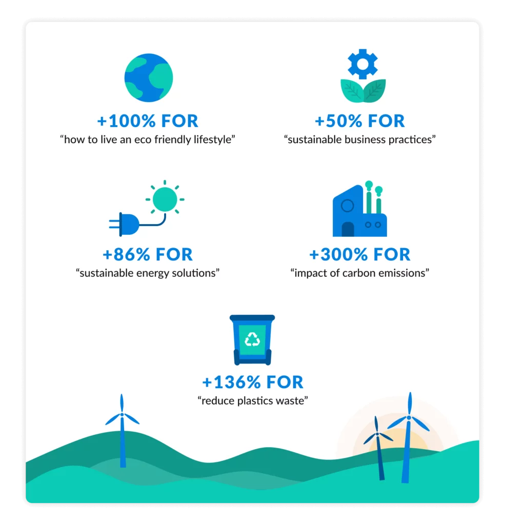 statistics +100% for “how to live an eco friendly lifestyle”+50% for “sustainable business practices”+86% for “sustainable energy solutions”+136% for “reduce plastics waste”+300% for “impact of carbon emissions"