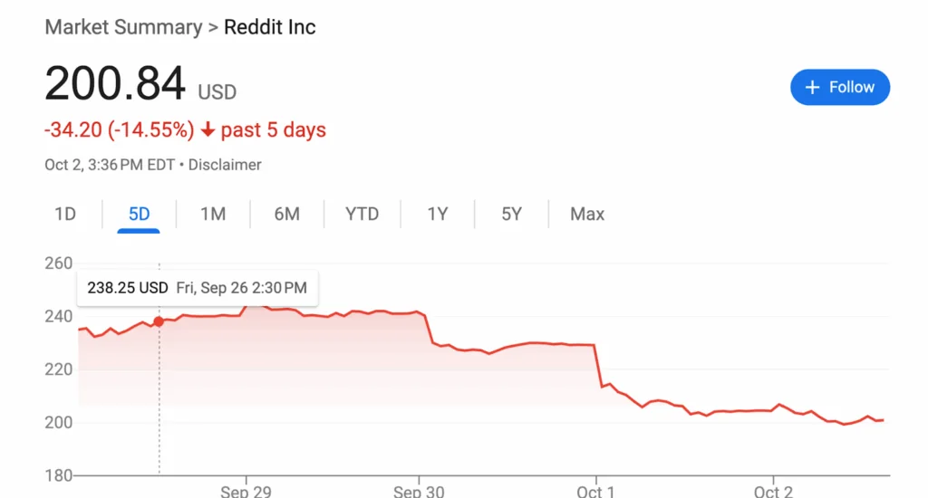 Reddit’s stock price fell sharply in early October after analysts tied a drop in ChatGPT citations to Google’s removal of the &num=100 search parameter.