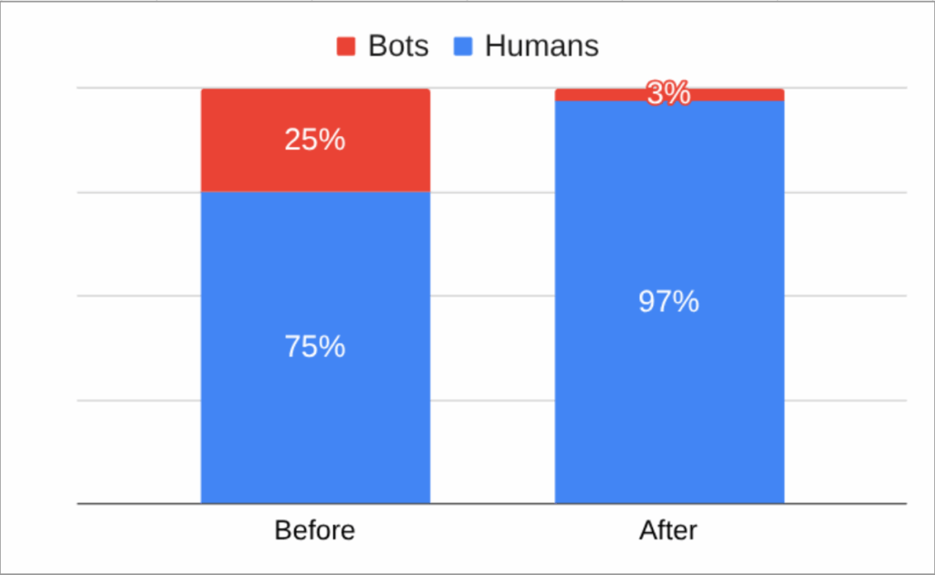 Bar chart comparing bot traffic in Meta campaigns before and after optimizing for lead submissions.