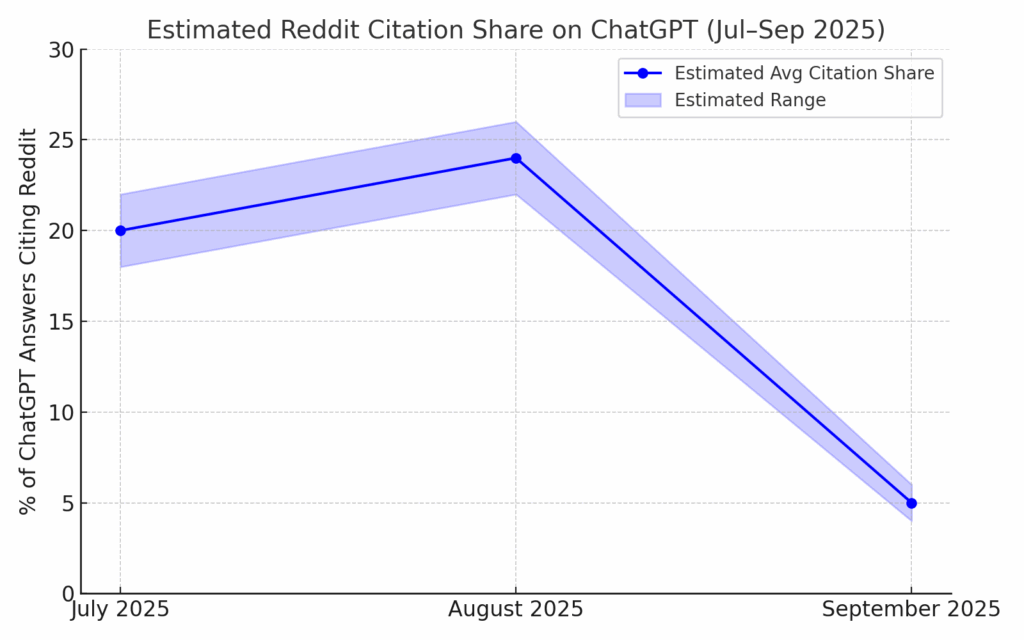 Illustrative timeline showing Reddit’s share of ChatGPT citations falling after Google disabled the &num=100 parameter. Key events: Google change, SEO confirmation, RBC note, and Reddit’s stock drop.