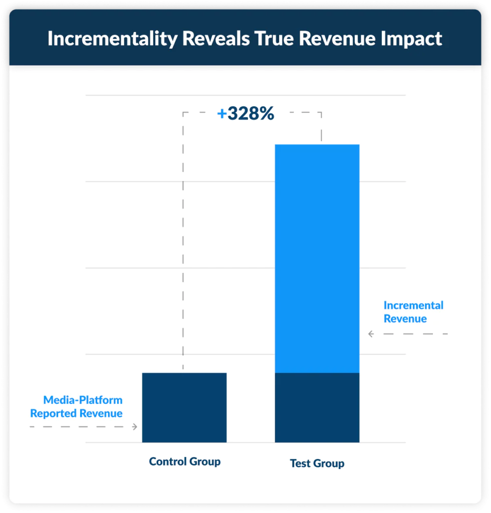 Incrementality Reveals True Revenue Impact Chart