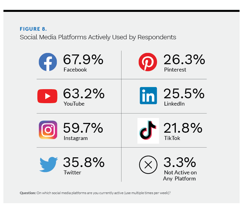 Results from original research on home services buyers. Chart of social media platforms actively used by buyers