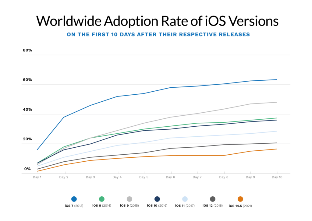 worldwide adoption rate of iOS 14.5 in the first 10 days compared to other major iOS updates in the past