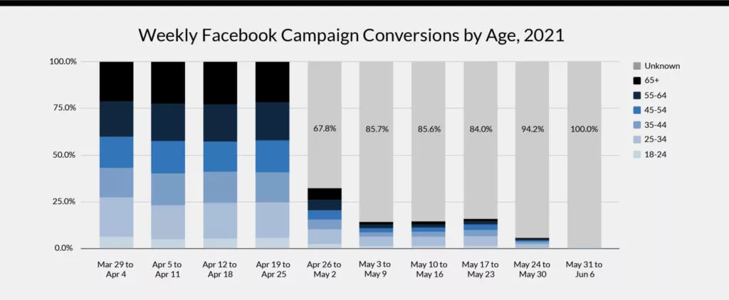 Weekly facebook ad campaign conversions by age, 2021
