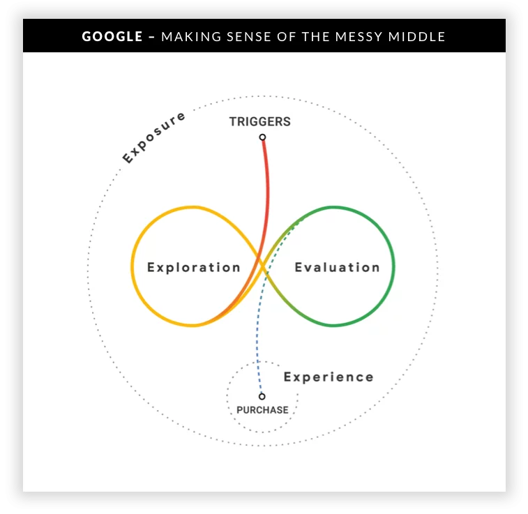 digital marketing strategy framework: the messy middle