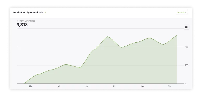 Graph showing total monthly download growth of digital marketing troop podcast, illustrating one of the benefits of a podcast for business: content distribution