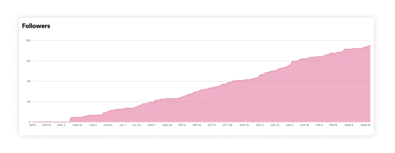 Graph showing total follower growth of digital marketing troop podcast on Spotify, illustrating one of the benefits of a podcast for business: audience growth