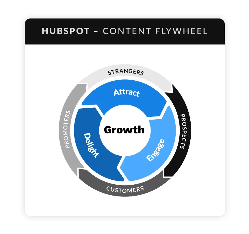 digital marketing strategy framework: the flywheel